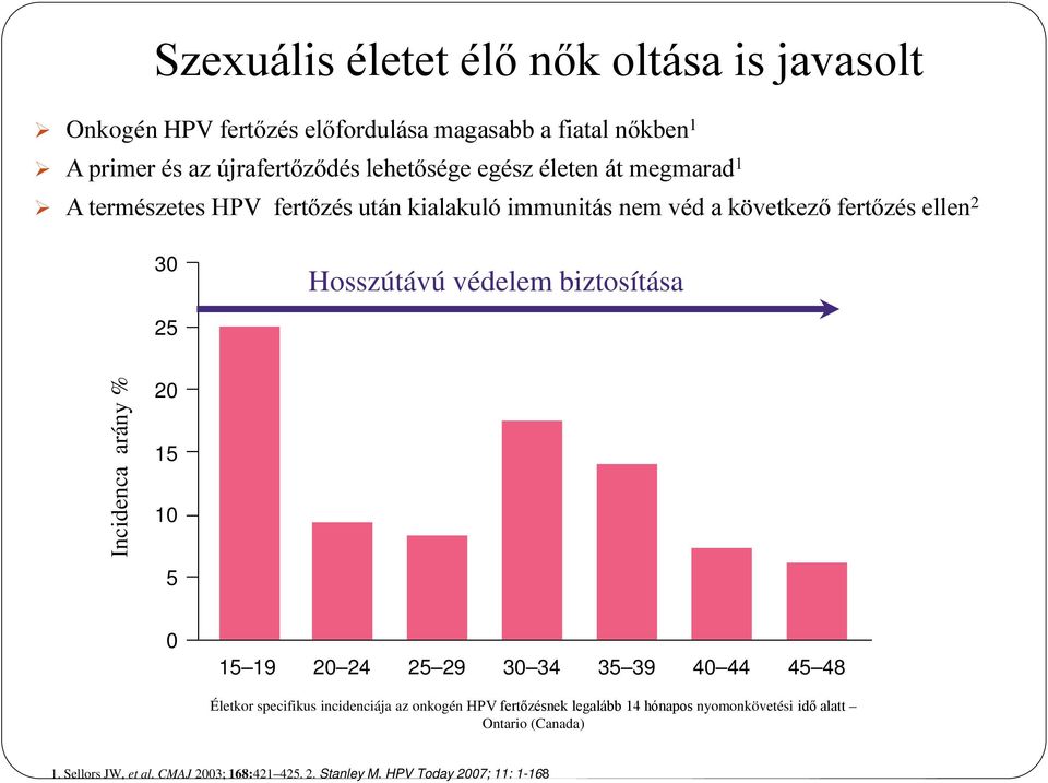 védelem biztosítása 25 Incidenca arány % 20 15 10 5 0 15 19 20 24 25 29 30 34 35 39 40 44 45 48 Életkor specifikus incidenciája az onkogén HPV