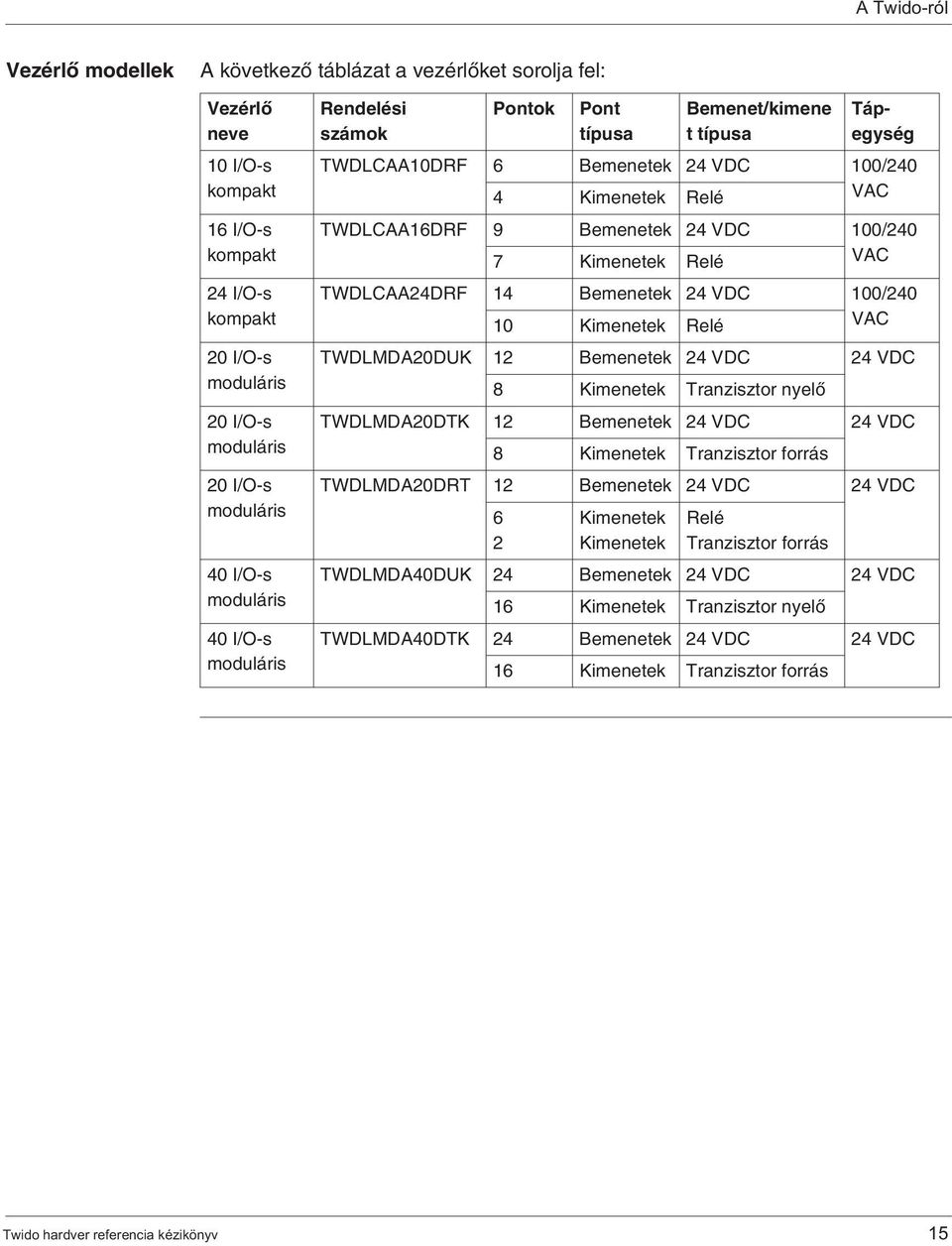 100/240 7 Kimenetek Relé VAC TWDLCAA24DRF 14 Bemenetek 24 VDC 100/240 10 Kimenetek Relé VAC TWDLMDA20DUK 12 Bemenetek 24 VDC 24 VDC 8 Kimenetek Tranzisztor nyelô TWDLMDA20DTK 12 Bemenetek 24 VDC 24