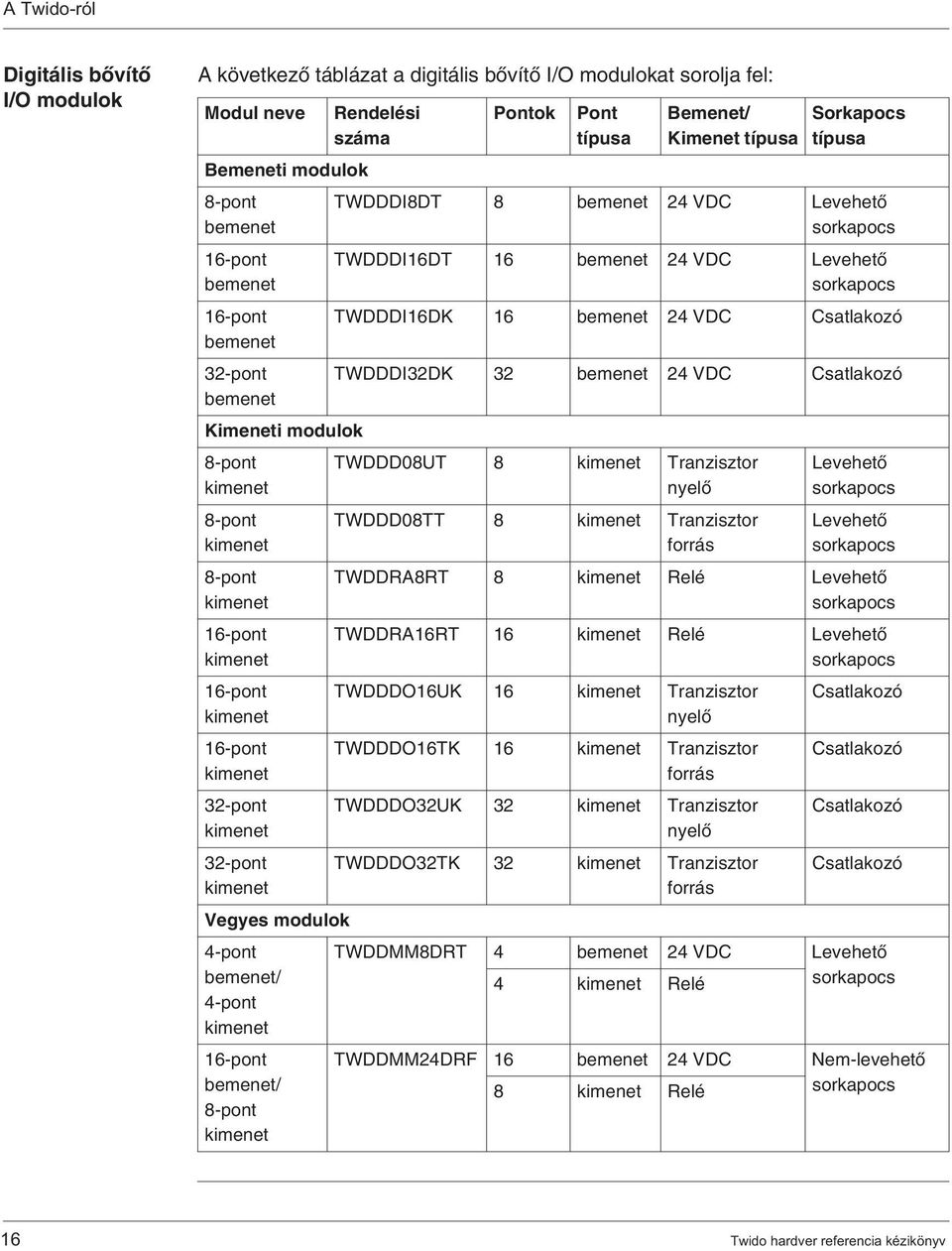 kimenet 16-pont bemenet/ 8-pont kimenet Pontok Pont típusa Bemenet/ Kimenet típusa Sorkapocs típusa TWDDDI8DT 8 bemenet 24 VDC Levehetô sorkapocs TWDDDI16DT 16 bemenet 24 VDC Levehetô sorkapocs