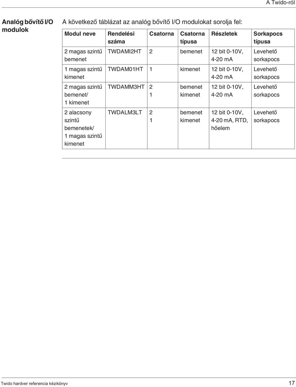 bemenet 12 bit 0-10V, 4-20 ma TWDAM01HT 1 kimenet 12 bit 0-10V, 4-20 ma TWDAMM3HT 2 1 TWDALM3LT 2 1 bemenet kimenet bemenet kimenet 12 bit 0-10V, 4-20 ma 12