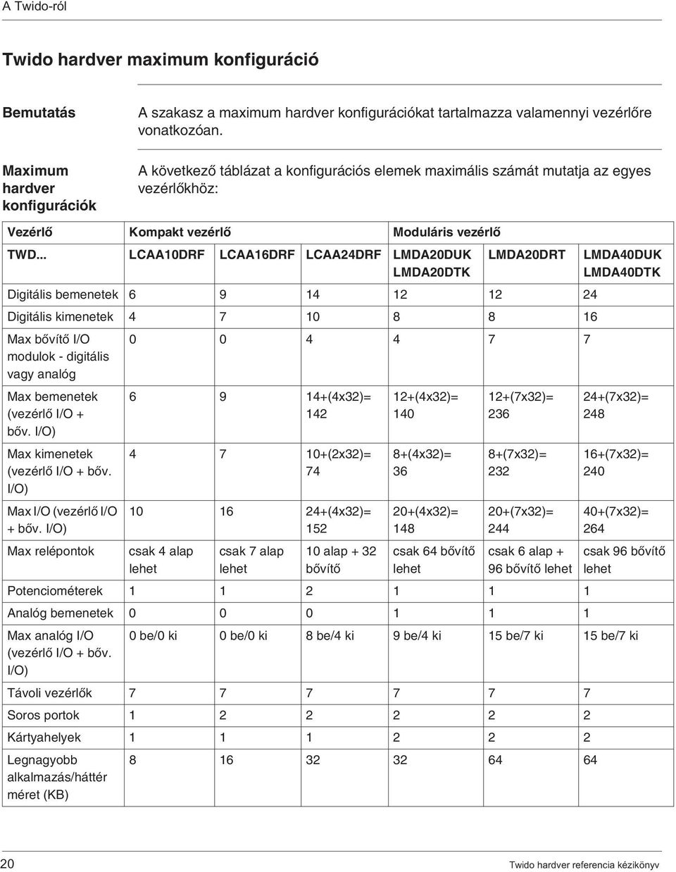 .. LCAA10DRF LCAA16DRF LCAA24DRF LMDA20DUK LMDA20DTK LMDA20DRT LMDA40DUK LMDA40DTK Digitális bemenetek 6 9 14 12 12 24 Digitális kimenetek 4 7 10 8 8 16 Max bôvítô I/O modulok - digitális vagy analóg