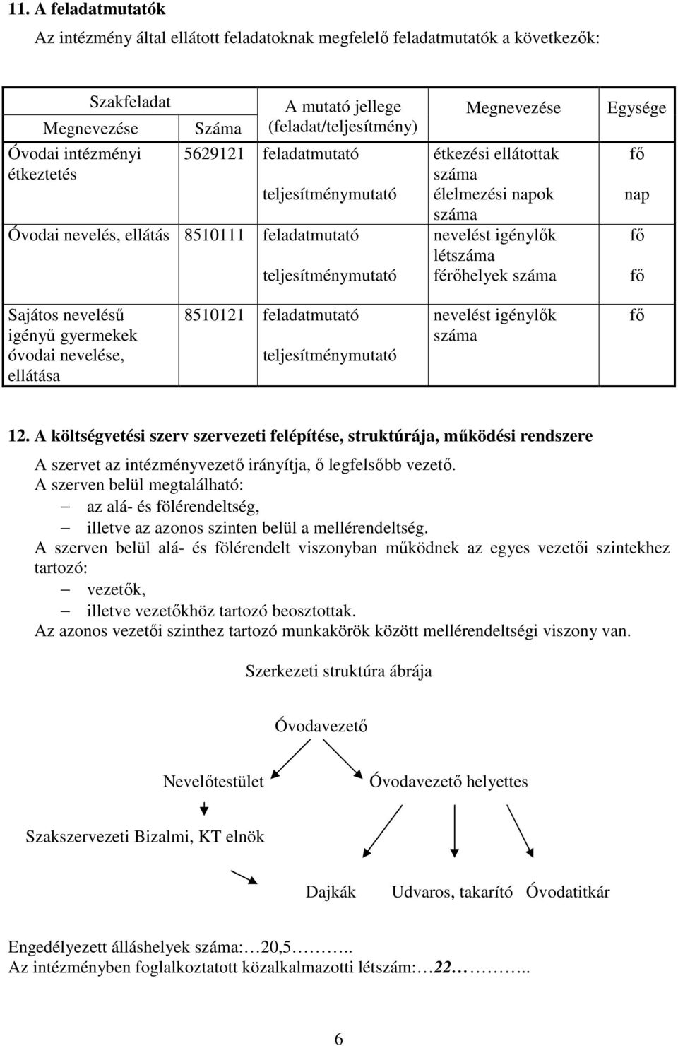 férőhelyek száma Egysége fő nap fő fő Sajátos nevelésű igényű gyermekek óvodai nevelése, ellátása 8510121 feladatmutató teljesítménymutató nevelést igénylők száma fő 12.