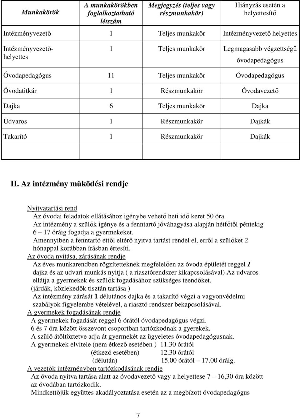 Udvaros 1 Részmunkakör Dajkák Takarító 1 Részmunkakör Dajkák II. Az intézmény működési rendje Nyitvatartási rend Az óvodai feladatok ellátásához igénybe vehető heti idő keret 50 óra.