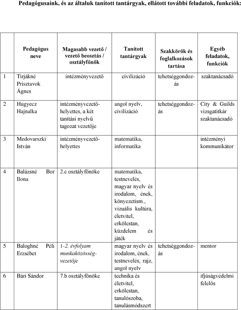 civilizáció City & Guilds vizsgatitkár szaktanácsadó 3 Medovarszki István intézményvezetőhelyettes informatika intézményi kommunikátor 4 Balázsné Bor Ilona 5 Baloghné Péli Erzsébet 2.