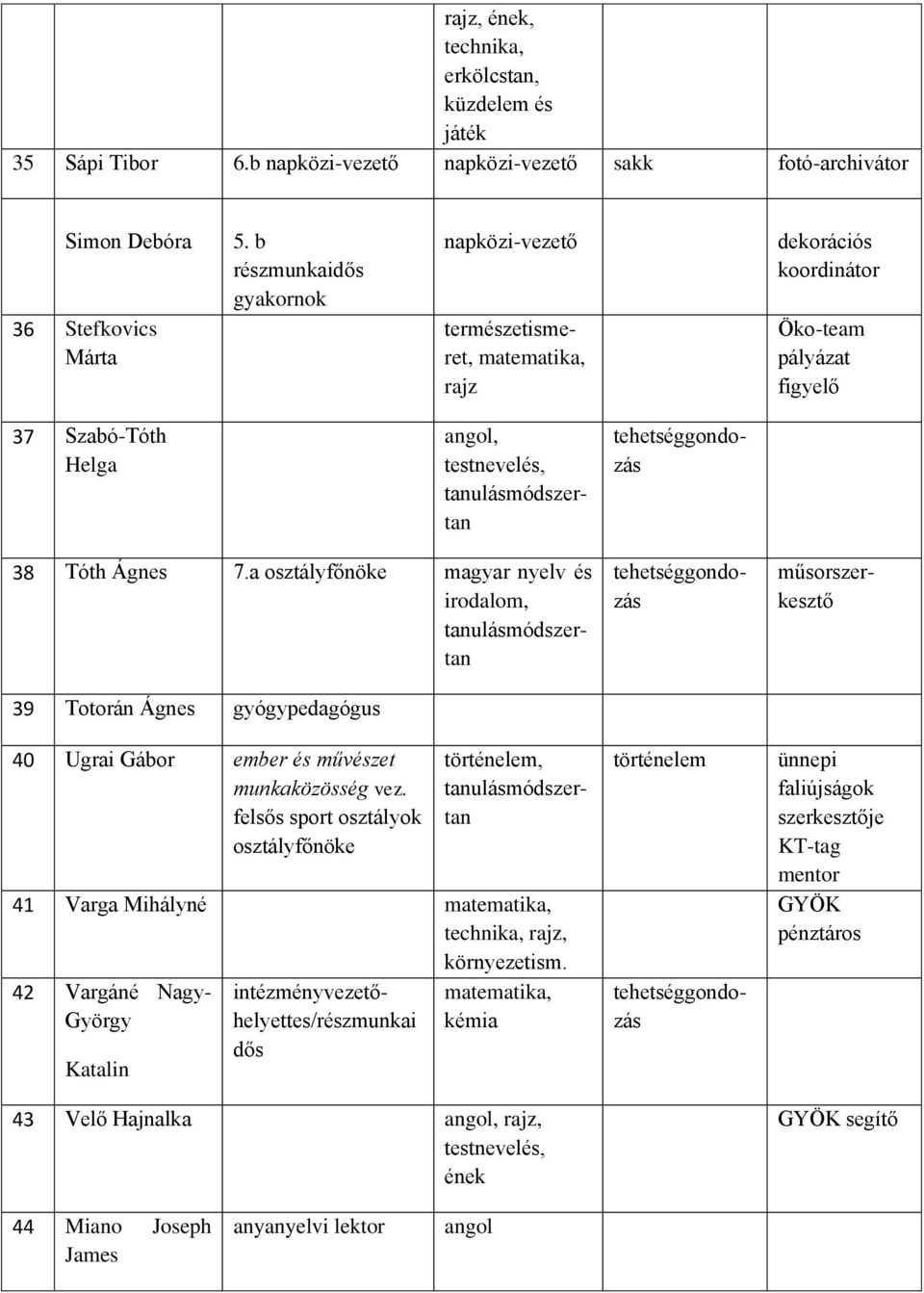 Ugrai Gábor ember és művészet munkaközösség vez. felsős sport osztályok osztályfőnöke történelem, tanulásmódszertan 41 Varga Mihályné rajz, környezetism.