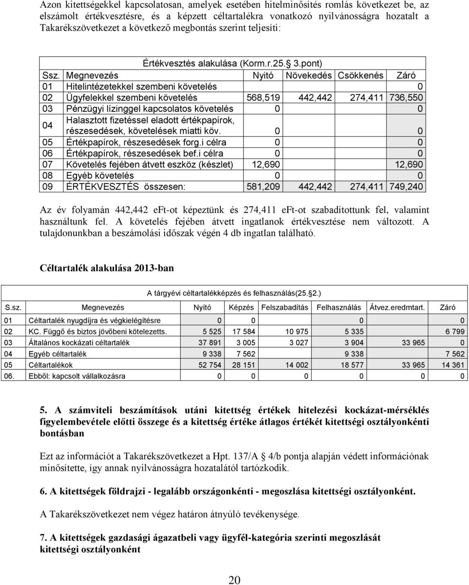 Megnevezés Nyitó Növekedés Csökkenés Záró 01 Hitelintézetekkel szembeni követelés 0 02 Ügyfelekkel szembeni követelés 568,519 442,442 274,411 736,550 03 Pénzügyi lízinggel kapcsolatos követelés 0 0