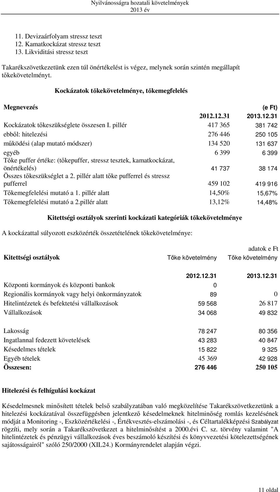 pillér 417 365 381 742 ebből: hitelezési 276 446 250 105 működési (alap mutató módszer) 134 520 131 637 egyéb 6 399 6 399 Tőke puffer értéke: (tőkepuffer, stressz tesztek, kamatkockázat, önértékelés)