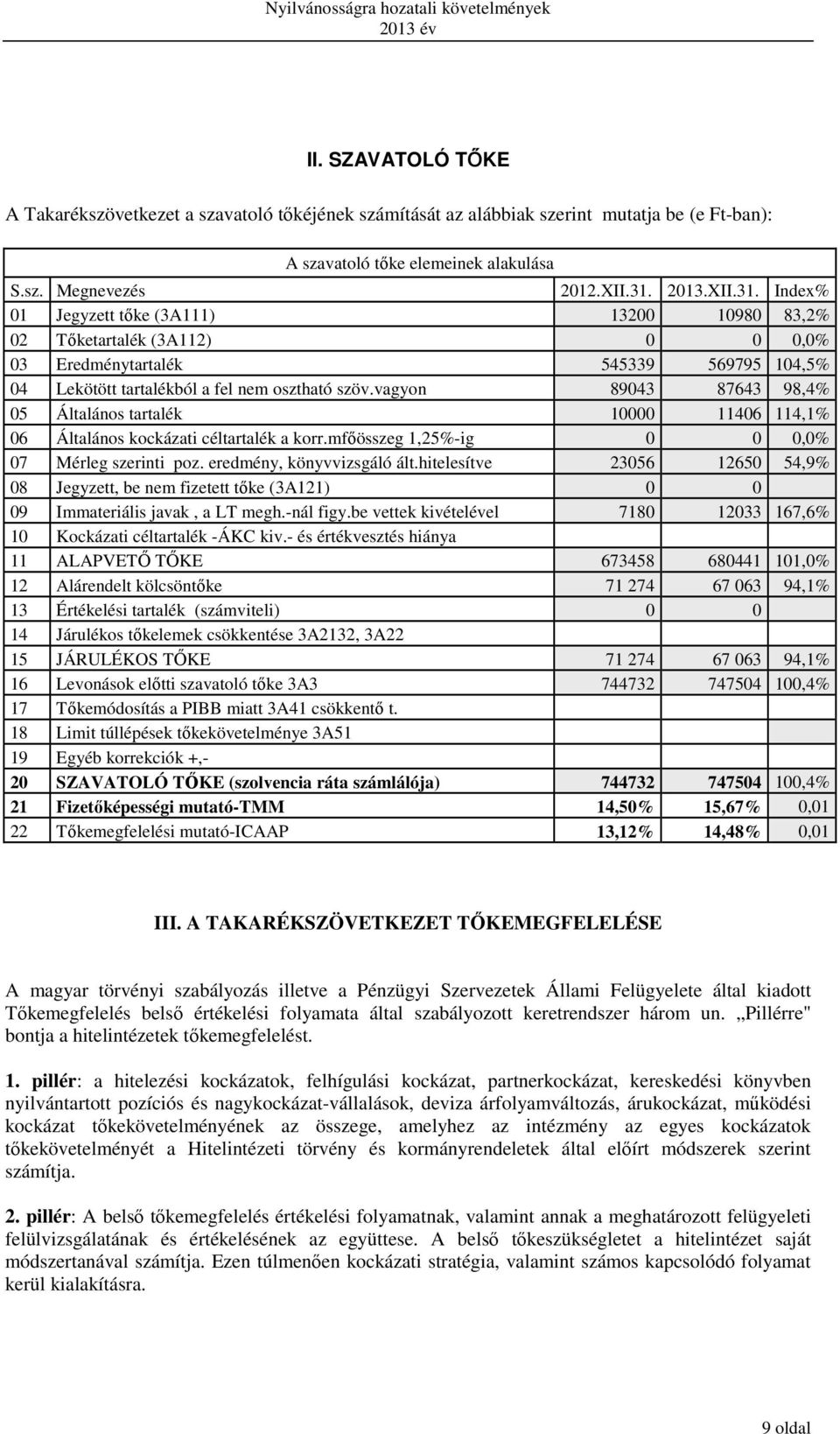 vagyon 89043 87643 98,4% 05 Általános tartalék 10000 11406 114,1% 06 Általános kockázati céltartalék a korr.mfőösszeg 1,25%-ig 0 0 0,0% 07 Mérleg szerinti poz. eredmény, könyvvizsgáló ált.