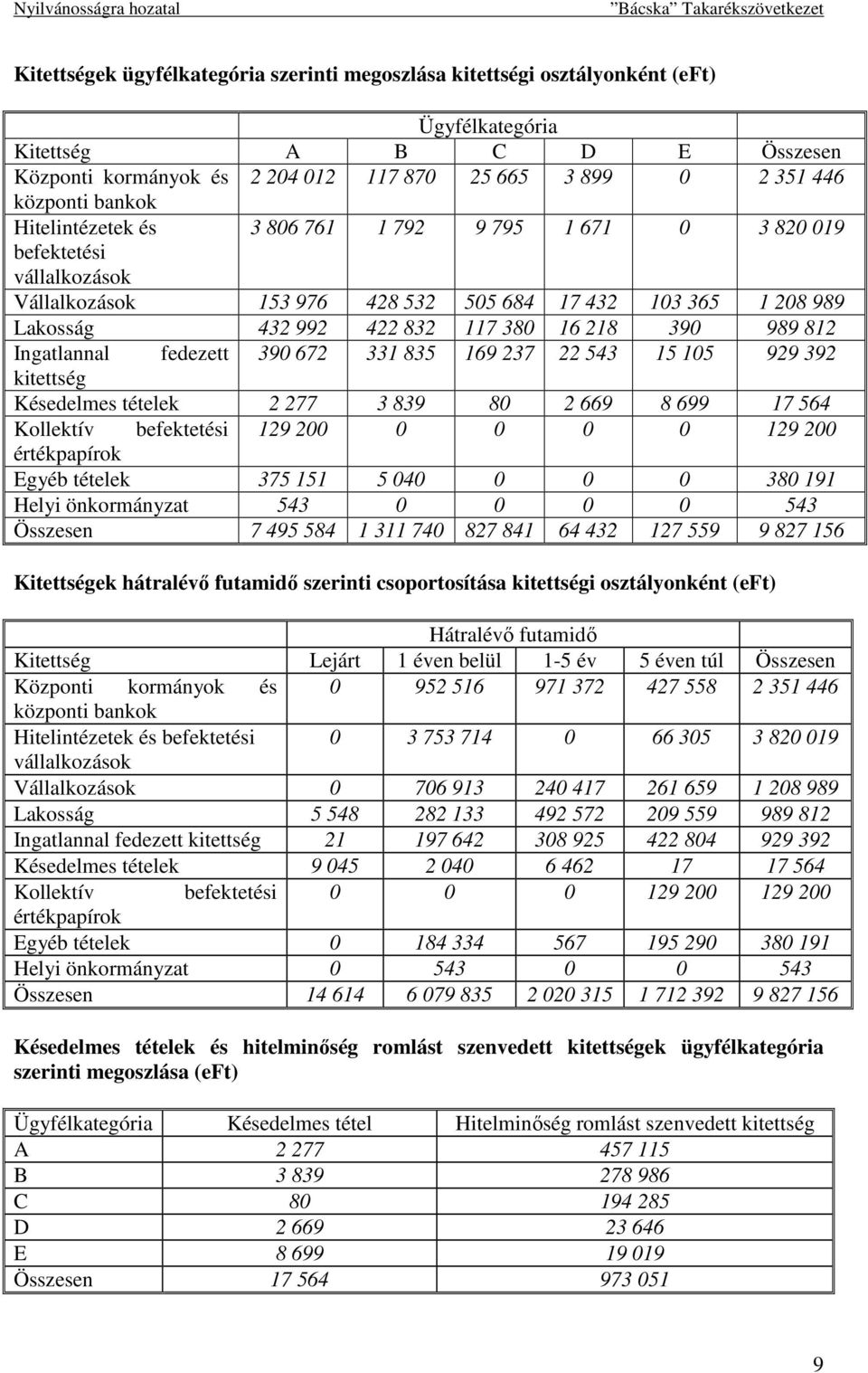 989 812 Ingatlannal fedezett 390 672 331 835 169 237 22 543 15 105 929 392 kitettség Késedelmes tételek 2 277 3 839 80 2 669 8 699 17 564 Kollektív befektetési 129 200 0 0 0 0 129 200 értékpapírok