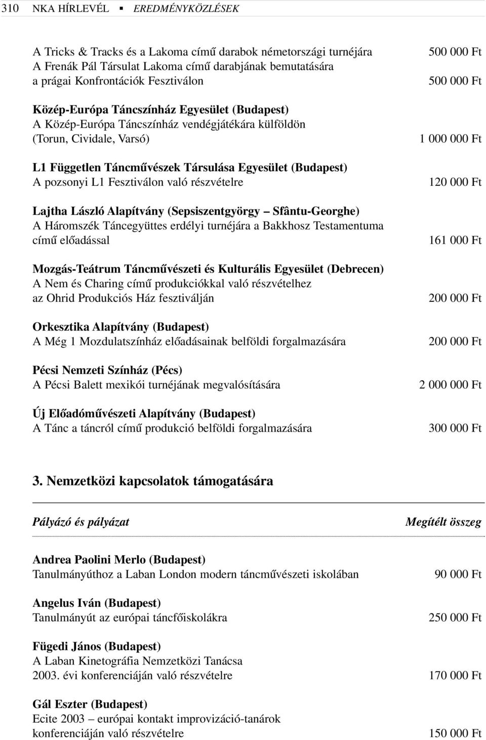 Fesztiválon való részvételre Lajtha László Alapítvány (Sepsiszentgyörgy Sfântu-Georghe) A Háromszék Táncegyüttes erdélyi turnéjára a Bakkhosz Testamentuma címû elõadással Mozgás-Teátrum Táncmûvészeti