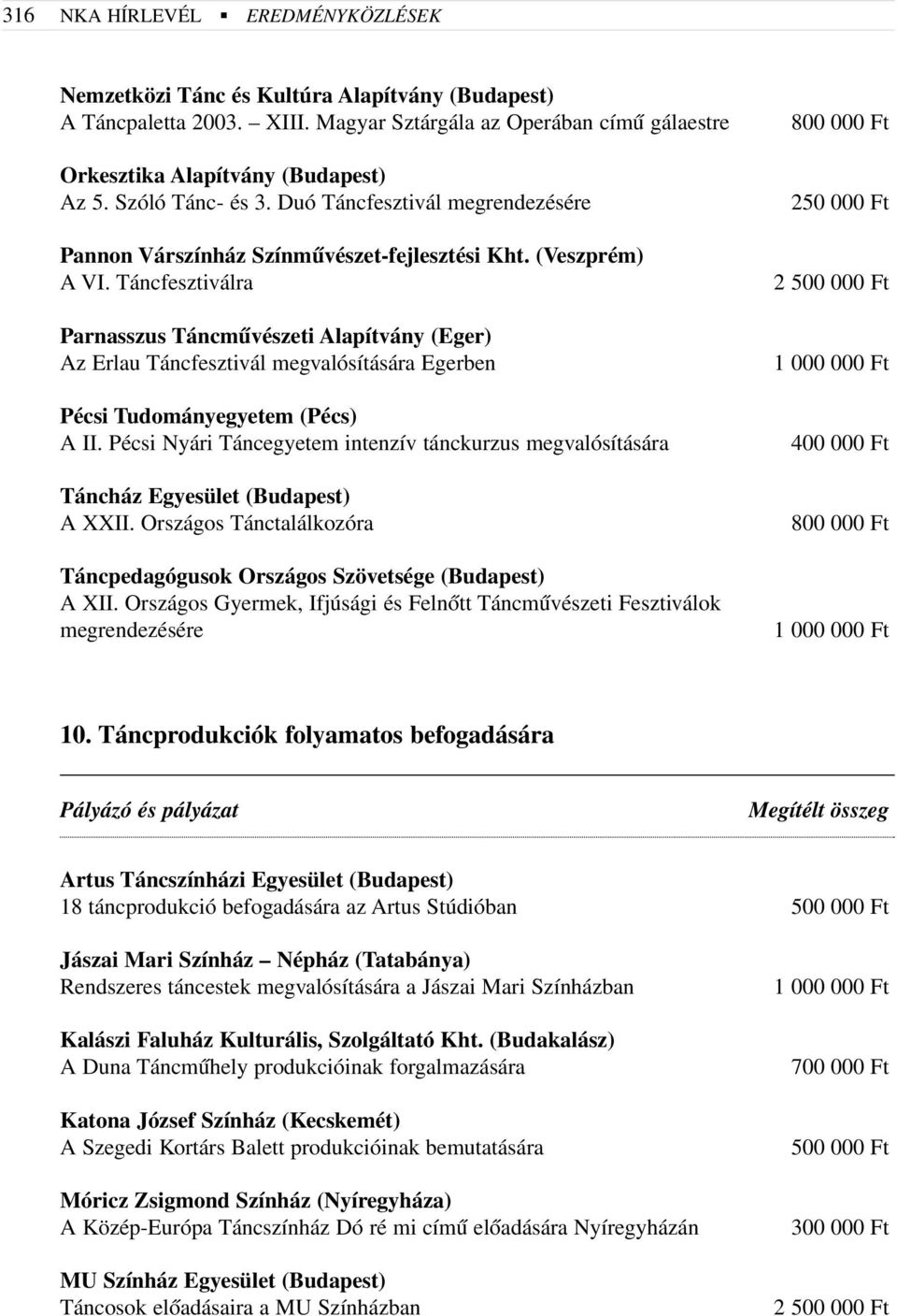 Táncfesztiválra Parnasszus Táncmûvészeti Alapítvány (Eger) Az Erlau Táncfesztivál megvalósítására Egerben Pécsi Tudományegyetem (Pécs) A II.