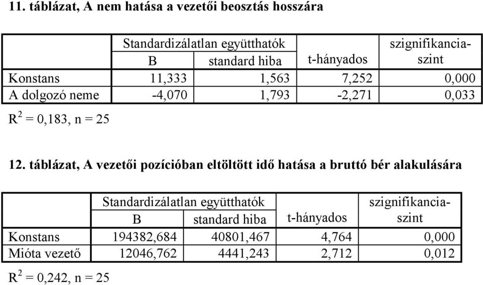 szignifikanciaszint B standard hiba t-hányados Konstans 11,333 1,563 7,252 0,000 A dolgozó neme -4,070 1,793-2,271 0,033