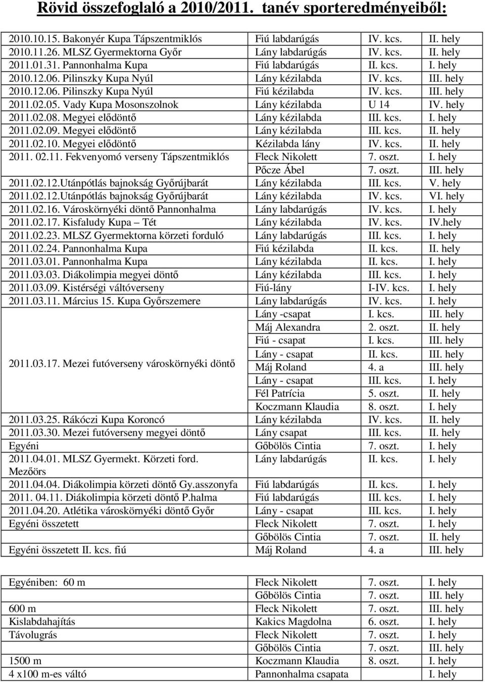 Vady Kupa Mosonszolnok Lány kézilabda U 14 IV. hely 2011.02.08. Megyei elıdöntı Lány kézilabda III. kcs. I. hely 2011.02.09. Megyei elıdöntı Lány kézilabda III. kcs. II. hely 2011.02.10.