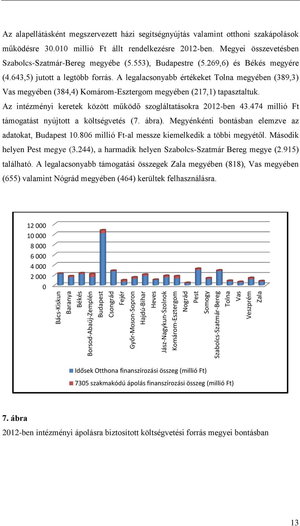 Megyei összevetésben Szabolcs-Szatmár-Bereg megyébe (5.553), Budapestre (5.269,6) és Békés megyére (4.643,5) jutott a legtöbb forrás.
