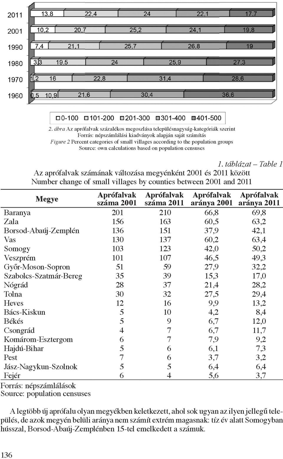 táblázat Table 1 Az aprófalvak számának változása megyénként 2001 és 2011 között Number change of small villages by counties between 2001 and 2011 Megye Aprófalvak száma 2001 Aprófalvak száma 2011