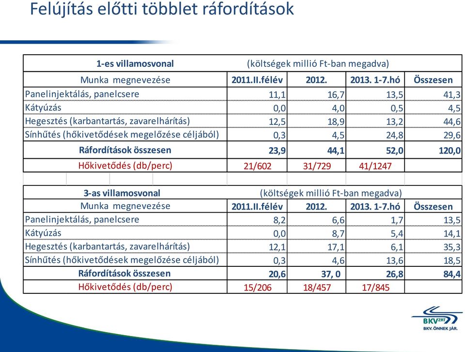 megelőzése céljából) Ráfordítások összesen Hőkivetődés (db/perc) 2011.II.félév 2012. 2013. 1-7.