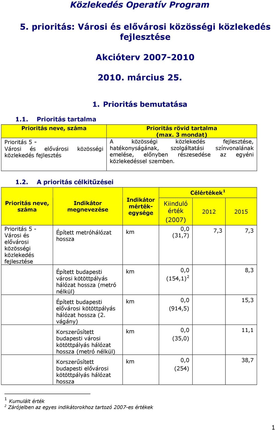 A prioritás célkitűzései Prioritás neve, száma Prioritás 5 - Városi és elővárosi Indikátor megnevezése Épített metróhálózat hossza Épített budapesti városi kötöttpályás hálózat hossza (metró nélkül)