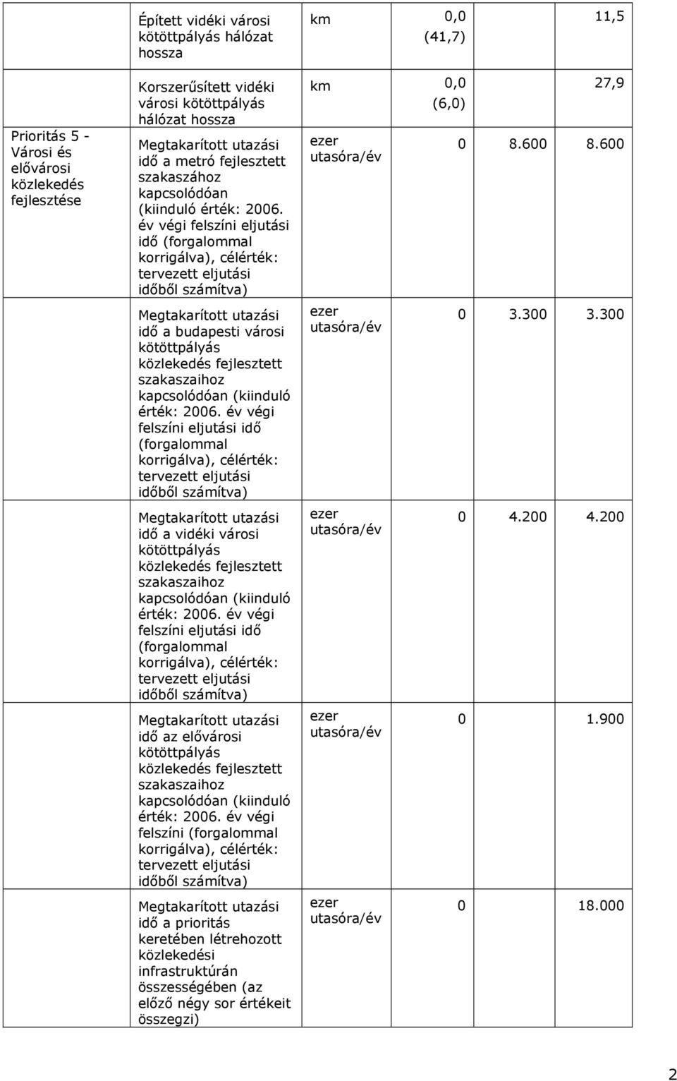év végi felszíni eljutási idő (forgalommal korrigálva), célérték: tervezett eljutási időből számítva) Megtakarított utazási idő a budapesti városi kötöttpályás fejlesztett szakaszaihoz kapcsolódóan