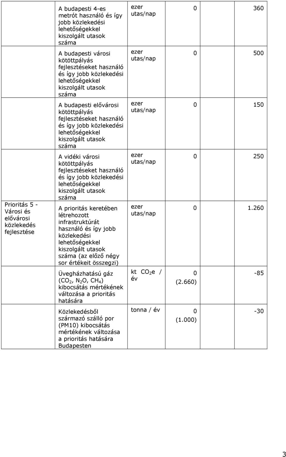 kiszolgált utasok száma A prioritás keretében létrehozott infrastruktúrát használó és így jobb i lehetőségekkel kiszolgált utasok száma (az előző négy sor értékeit összegzi) Üvegházhatású gáz (CO 2,