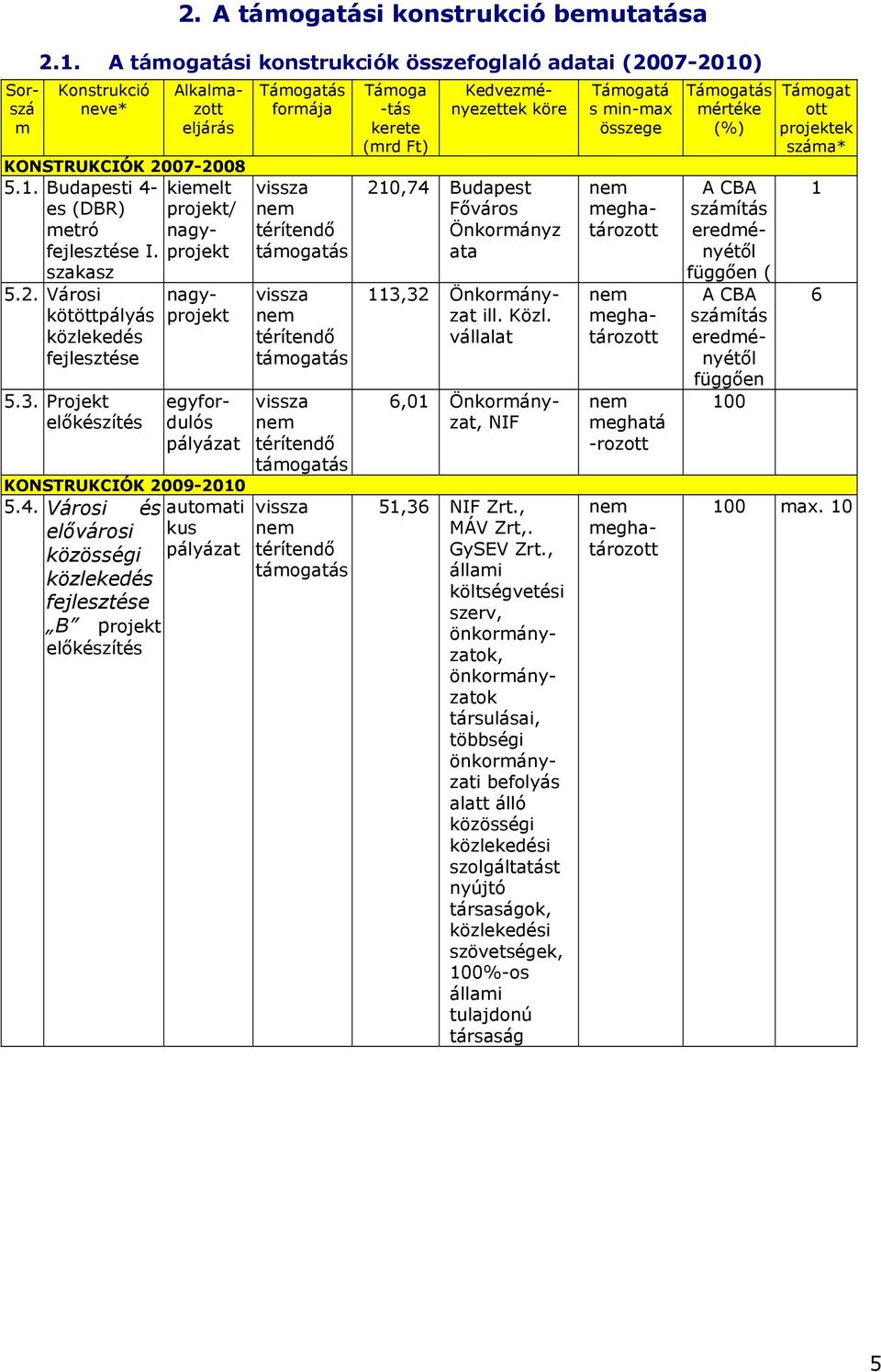 Városi és automati elővárosi kus pályázat B projekt Támogatás formája vissza nem térítendő támogatás vissza nem térítendő támogatás vissza nem térítendő támogatás vissza nem térítendő támogatás