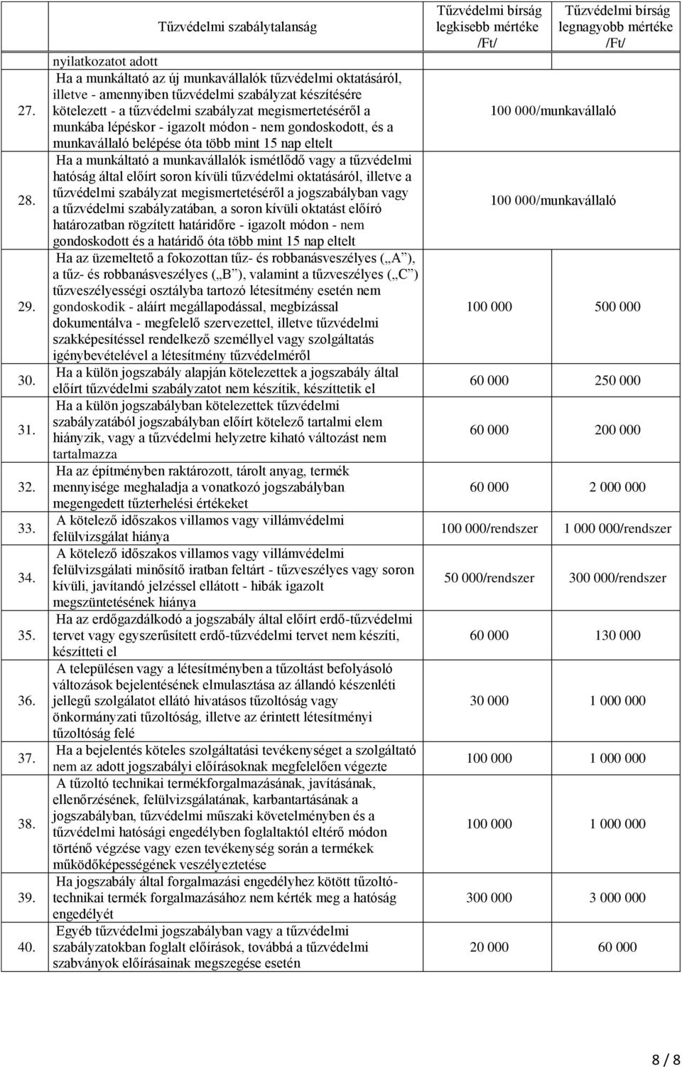 megismertetéséről a munkába lépéskor - igazolt módon - nem gondoskodott, és a munkavállaló belépése óta több mint 15 nap eltelt Ha a munkáltató a munkavállalók ismétlődő vagy a tűzvédelmi hatóság