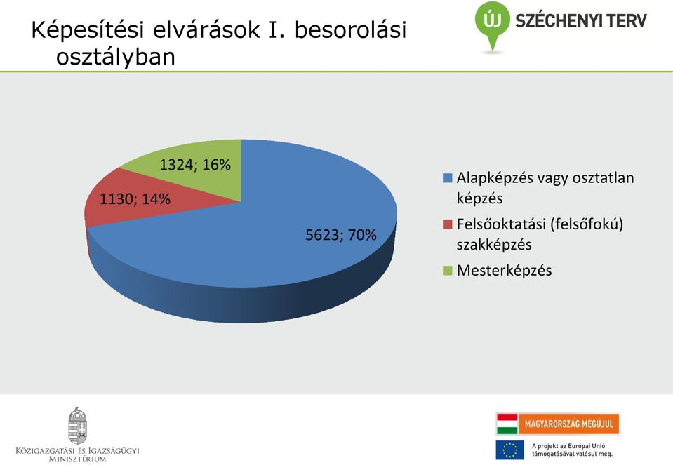 16% 5623; 70% Alapképzés vagy osztatlan