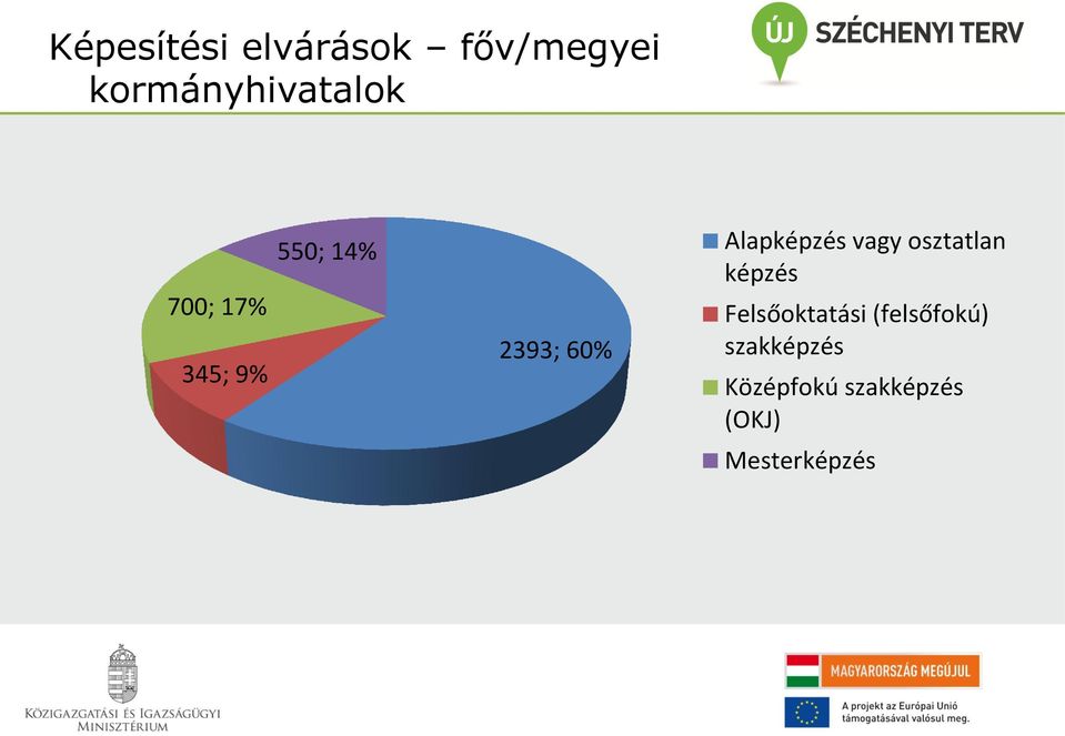 osztatlan képzés 2393; 60% Felsőoktatási