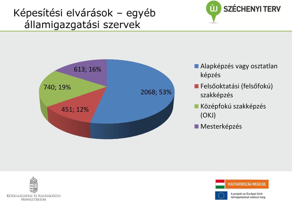 Alapképzés vagy osztatlan képzés Felsőoktatási