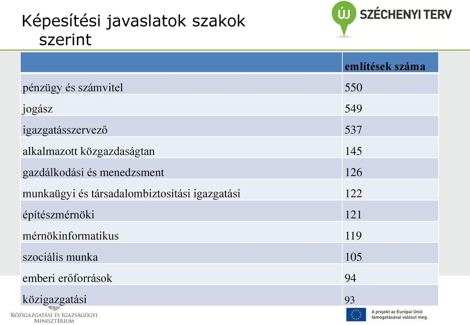 menedzsment 126 munkaügyi és társadalombiztosítási igazgatási 122 építészmérnöki