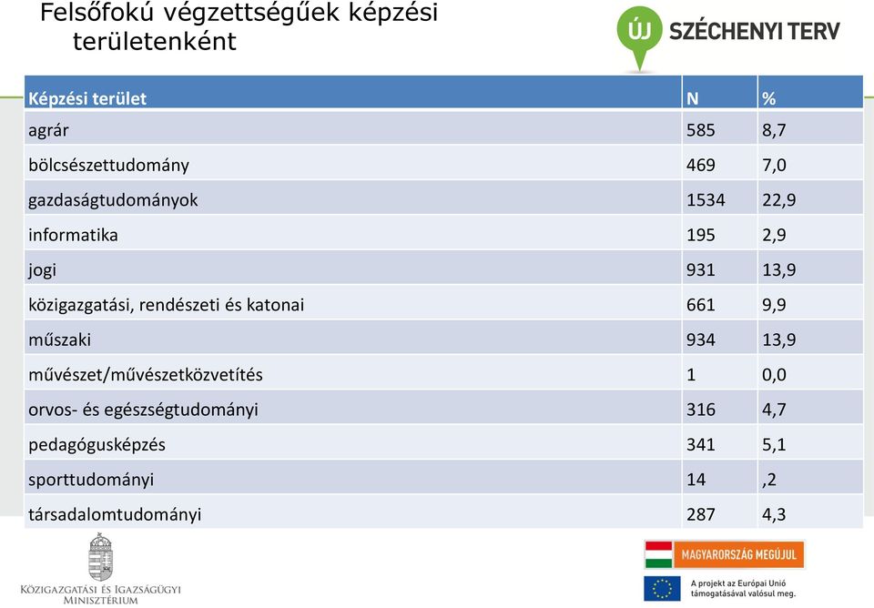 közigazgatási, rendészeti és katonai 661 9,9 műszaki 934 13,9 művészet/művészetközvetítés 1