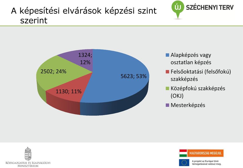 Alapképzés vagy osztatlan képzés Felsőoktatási