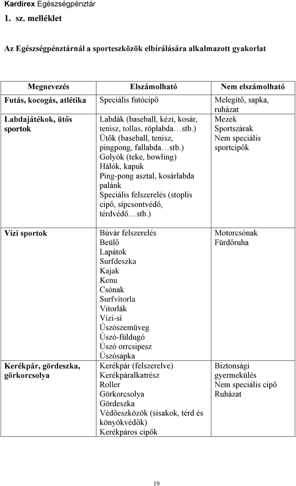 Labdajátékok, ütős sportok Labdák (baseball, kézi, kosár, tenisz, tollas, röplabda stb.) Ütők (baseball, tenisz, pingpong, fallabda stb.