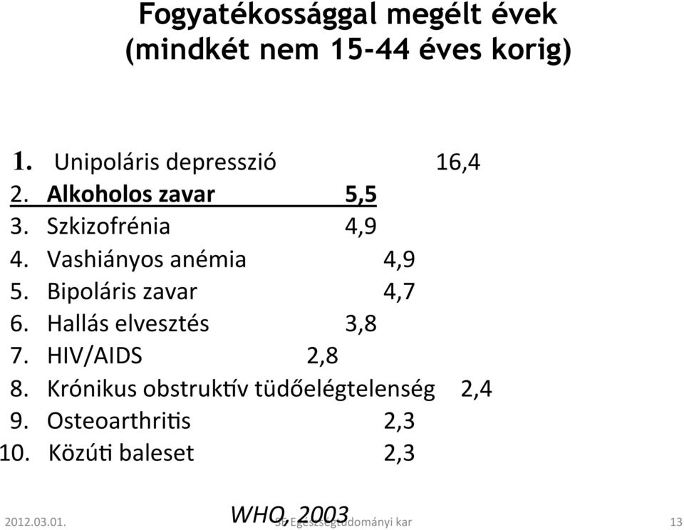 Vashiányos anémia 4,9 5. Bipoláris zavar 4,7 6. Hallás elvesztés 3,8 7. HIV/AIDS 2,8 8.