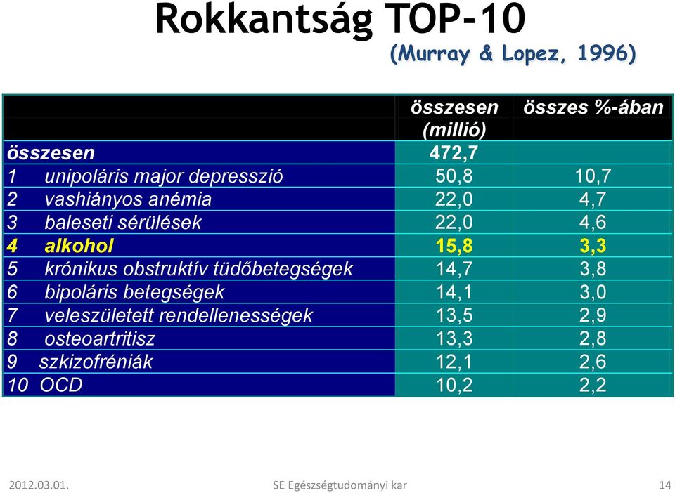 krónikus obstruktív tüdőbetegségek 14,7 3,8 6 bipoláris betegségek 14,1 3,0 7 veleszületett