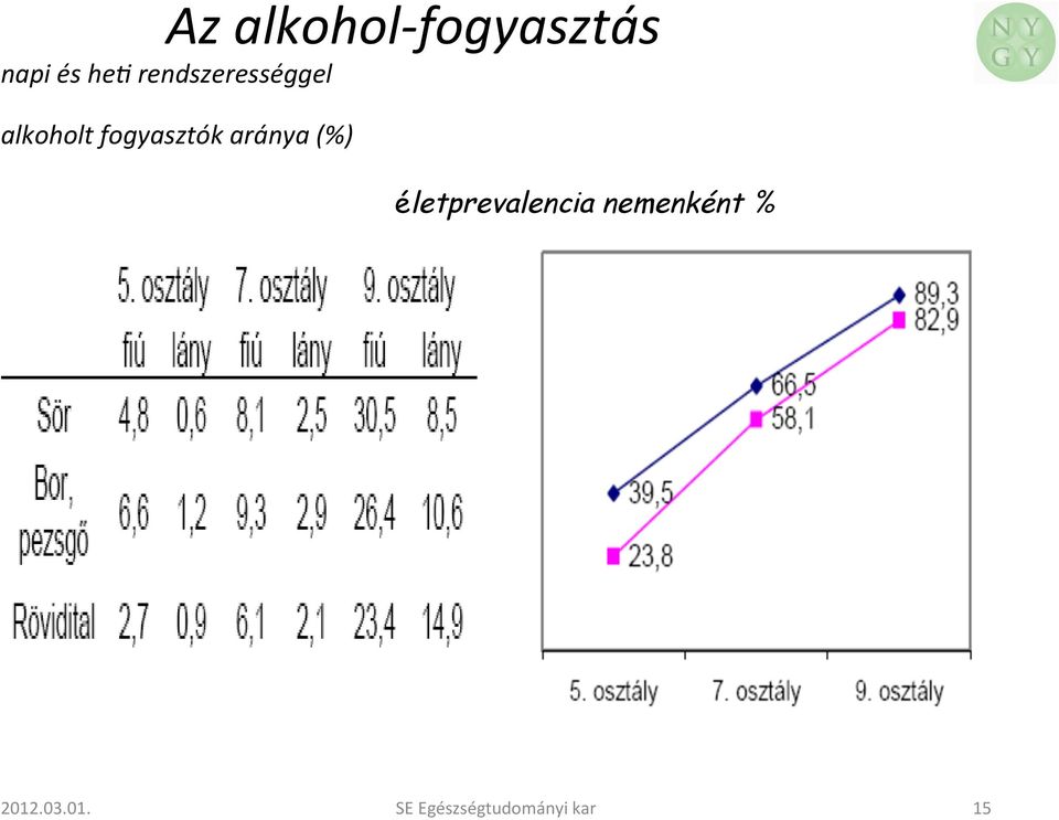 aránya (%) életprevalencia nemenként