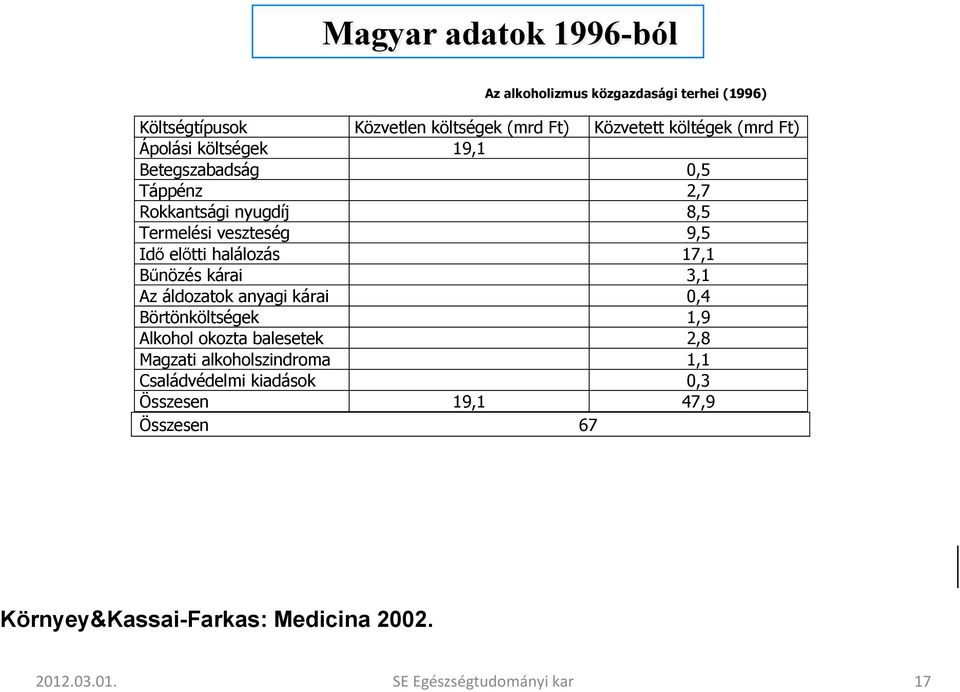 17,1 Bűnözés kárai 3,1 Az áldozatok anyagi kárai 0,4 Börtönköltségek 1,9 Alkohol okozta balesetek 2,8 Magzati alkoholszindroma 1,1