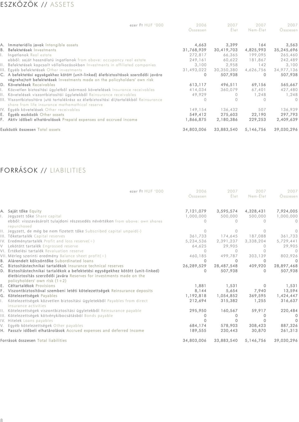 Egyéb befektetések Other investments C. A befektetési egységekhez kötött (unit-linked) életbiztosítások szerzôdôi javára végrehajtott befektetések Investments made on the policyholders' own risk D.