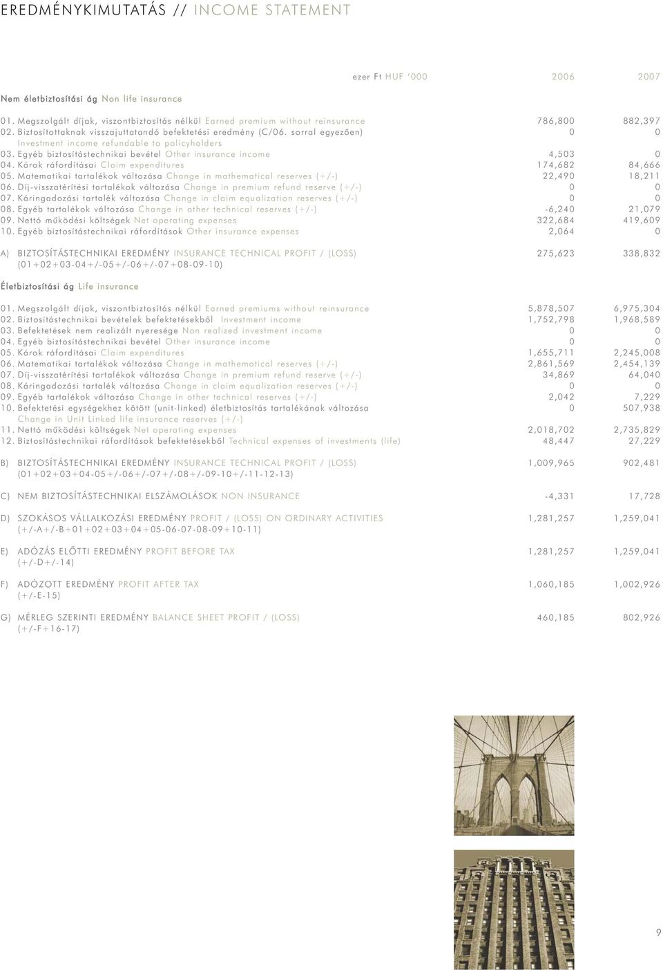 Károk ráfordításai Claim expenditures 5. Matematikai tartalékok változása Change in mathematical reserves (+/-) 6. Díj-visszatérítési tartalékok változása Change in premium refund reserve (+/-) 7.