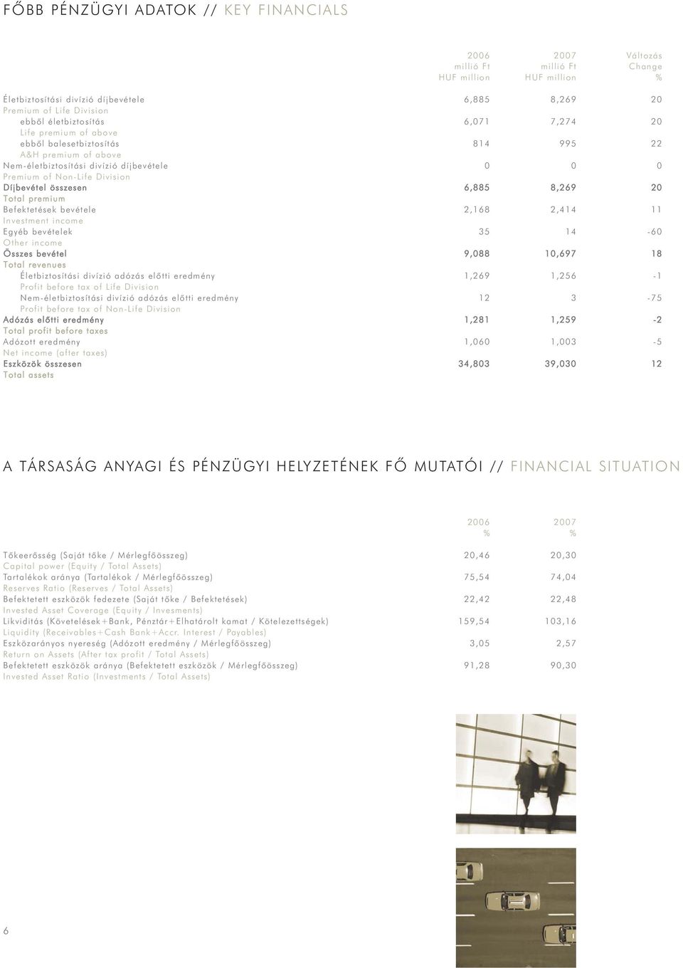 income Egyéb bevételek Other income Összes bevétel Total revenues Életbiztosítási divízió adózás elôtti eredmény Profit before tax of Life Division Nem-életbiztosítási divízió adózás elôtti eredmény