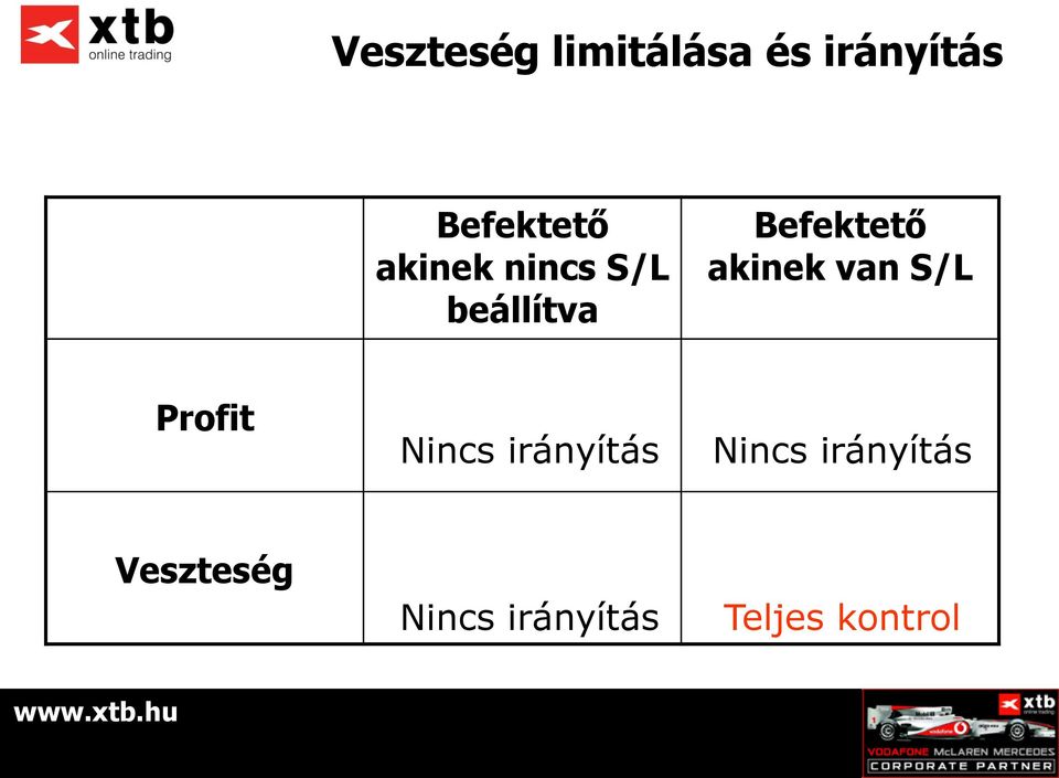 van S/L Profit Nincs irányítás Nincs