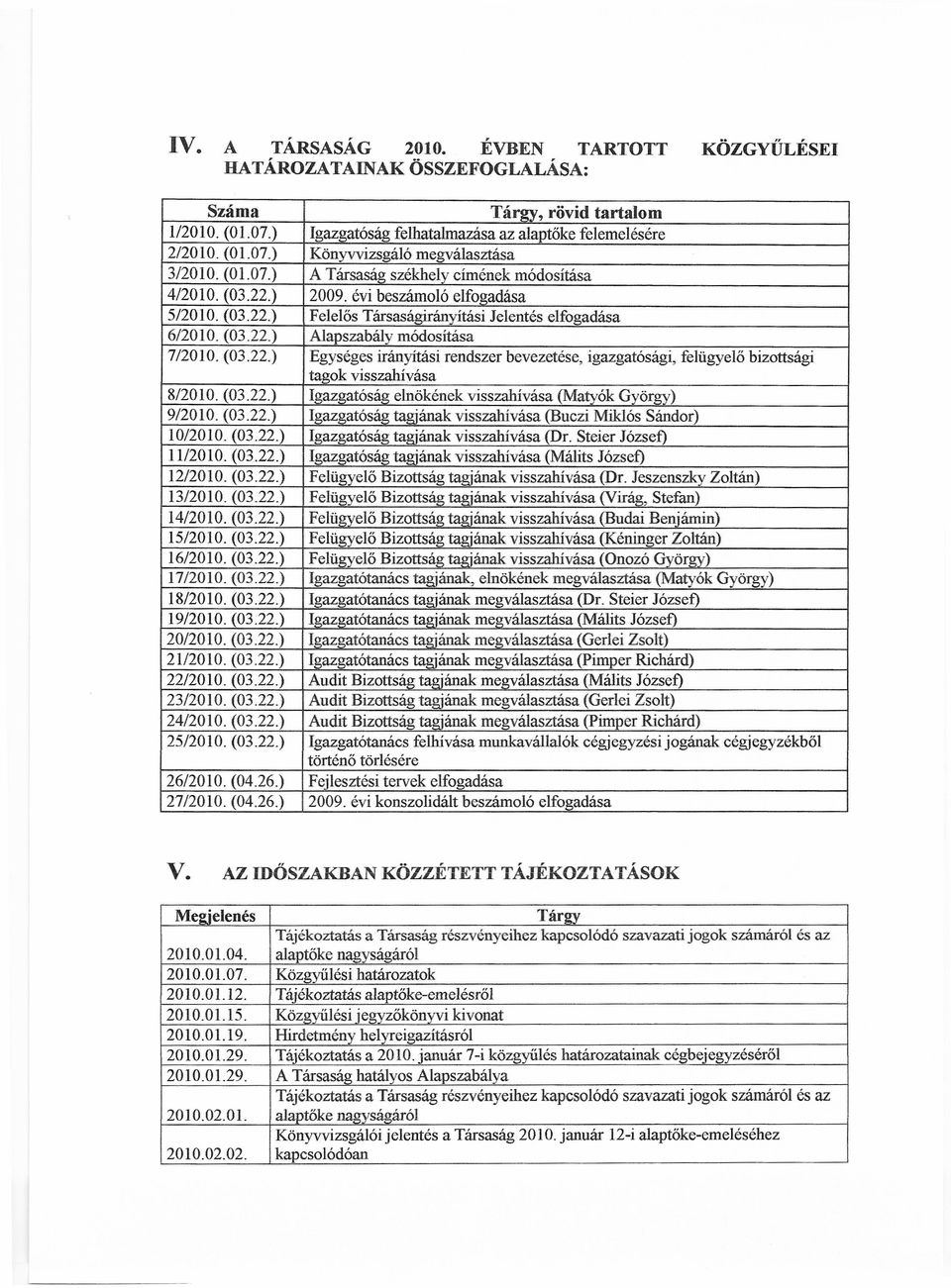 (03.22.) Egységes irányítási rendszer bevezetése, igazgatósági, felügyelő bizottsági tagok visszahívása 8/2010. (03.22.) Igazgatóság elnökének visszahívása (Matyók György) 9/2010. (03.22.) Igazgatóság tagjának visszahívása (Buczi Miklós Sándor) 10/2010.