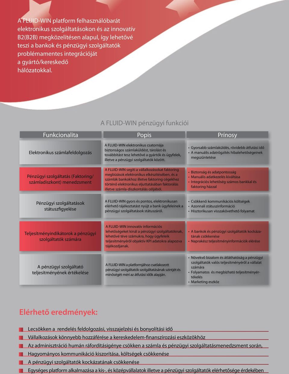 A FLUID-WIN pénzügyi funkciói Funkcionalita Popis Prínosy Elektronikus számlafeldolgozás Pénzügyi szolgáltatás (Faktoring/ számladiszkont) menedzsment A FLUID-WIN elektronikus csatornája biztonságos