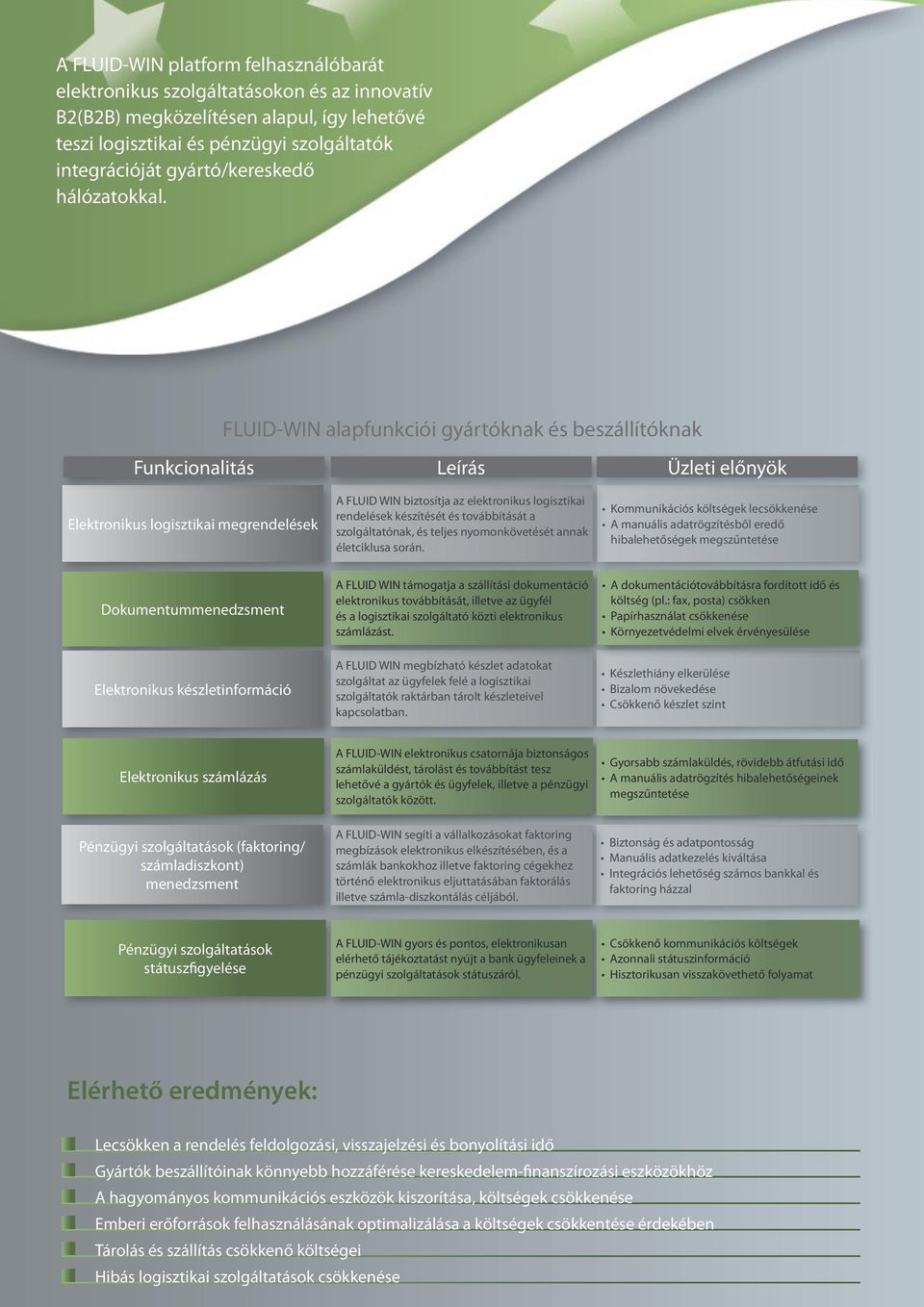 FLUID-WIN alapfunkciói gyártóknak és beszállítóknak Funkcionalitás Leírás Üzleti előnyök Elektronikus logisztikai megrendelések A FLUID WIN biztosítja az elektronikus logisztikai rendelések