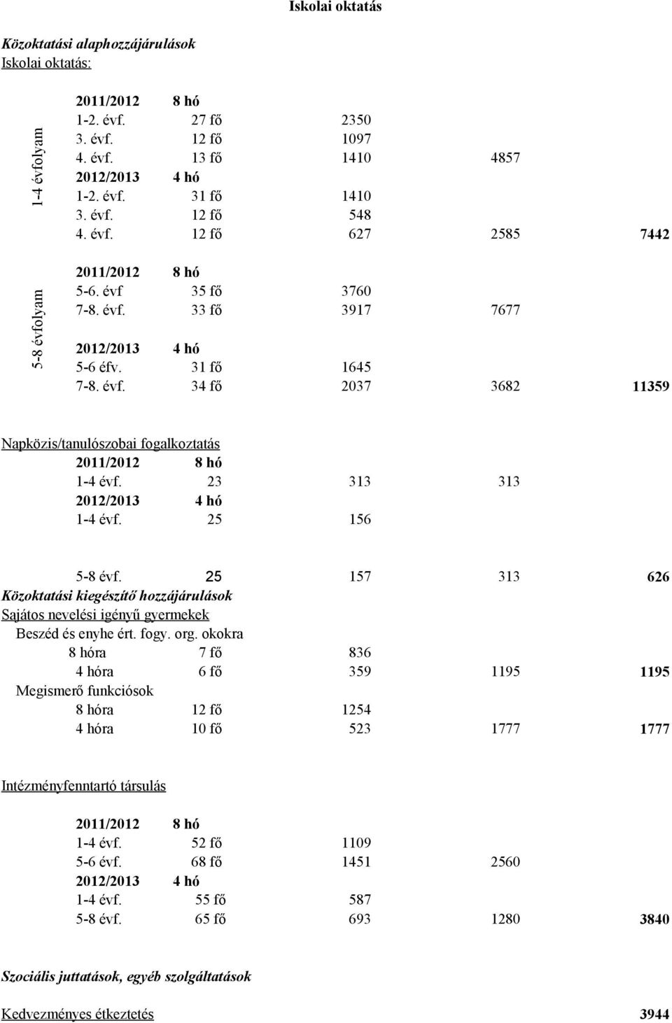 23 313 313 2012/2013 4 hó 1-4 évf. 25 156 5-8 évf. 25 157 313 626 Közoktatási kiegészítő hozzájárulások Sajátos nevelési igényű gyermekek Beszéd és enyhe ért. fogy. org.