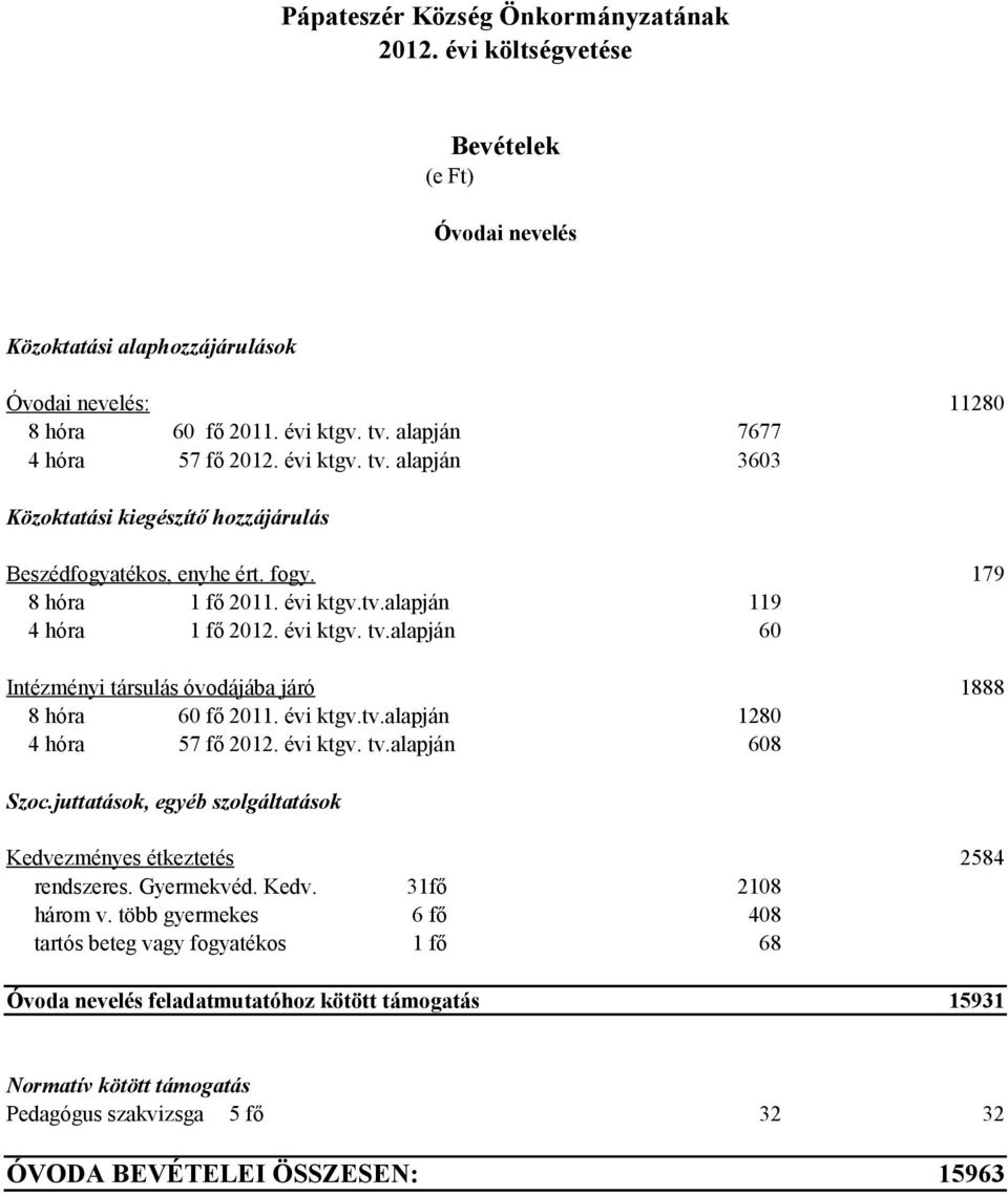 évi ktgv. tv.alapján 60 Intézményi társulás óvodájába járó 1888 8 hóra 60 fő 2011. évi ktgv.tv.alapján 1280 4 hóra 57 fő 2012. évi ktgv. tv.alapján 608 Szoc.