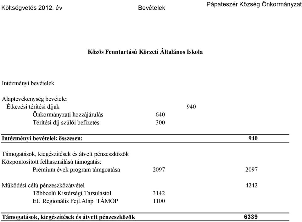 térítési díjak 940 Önkormányzati hozzájárulás 640 Térítési díj szülői befizetés 300 Intézményi bevételek összesen: 940 Támogatások,