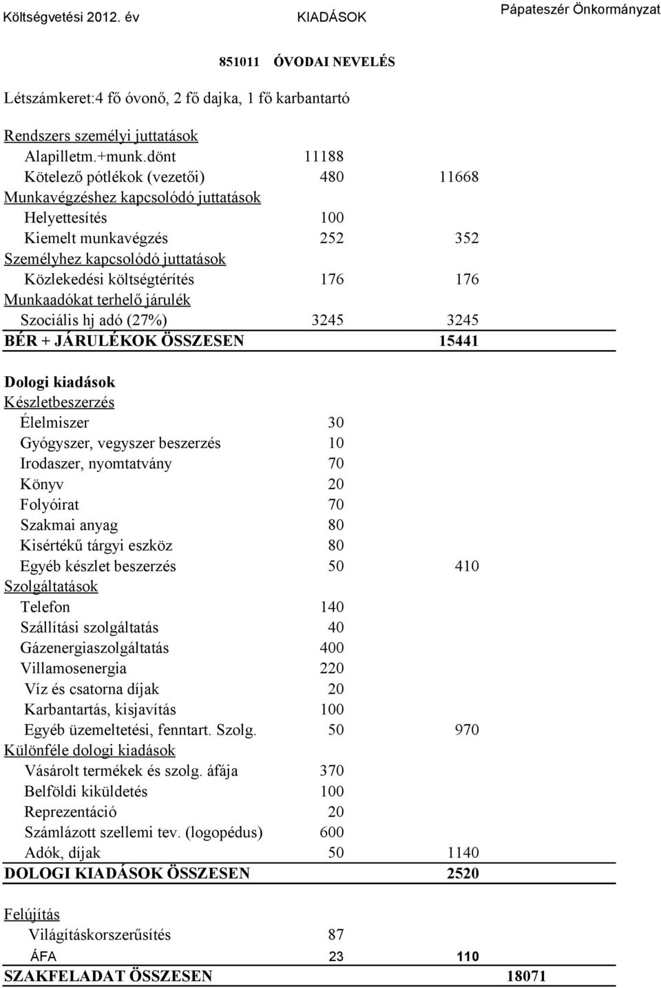 Munkaadókat terhelő járulék Szociális hj adó (27%) 3245 3245 BÉR + JÁRULÉKOK ÖSSZESEN 15441 Dologi kiadások Készletbeszerzés Élelmiszer 30 Gyógyszer, vegyszer beszerzés 10 Irodaszer, nyomtatvány 70