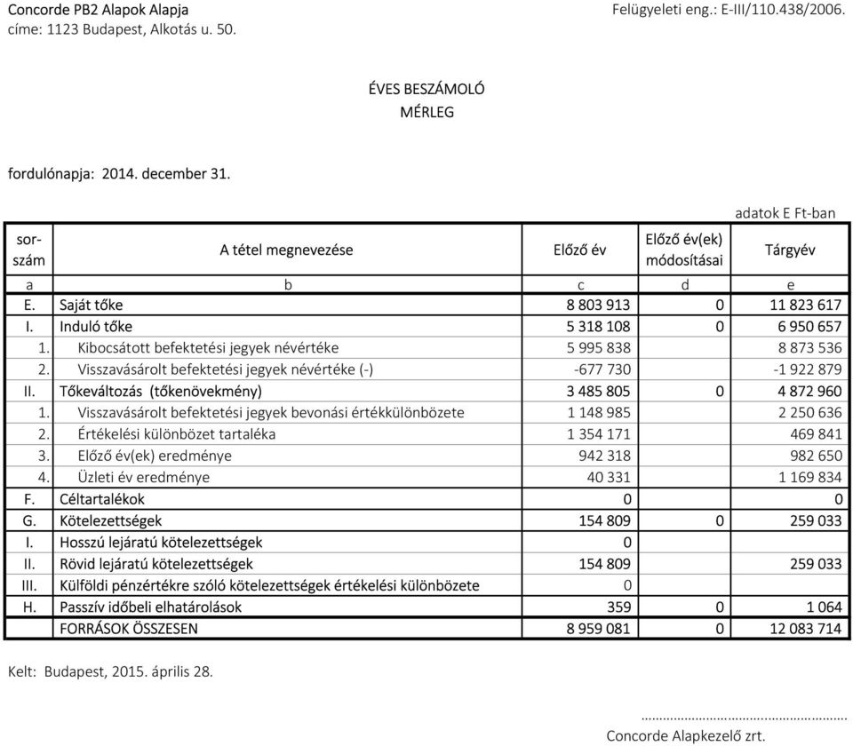 Kibocsátott befektetési jegyek névértéke 5995838 8873536 2. Visszavásárolt befektetési jegyek névértéke (-) -677730-1922879 II. Tőkeváltozás (tőkenövekmény) 3485805 0 4872960 1.