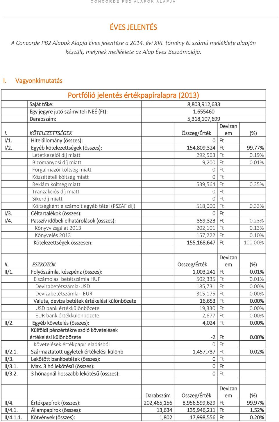 KÖTELEZETTSÉGEK Összeg/Érték Devizan em (%) I/1. Hitelállomány (összes): 0 Ft I/2. Egyéb kötelezettségek (összes): 154,809,324 Ft 99.77% Letétkezelői díj miatt 292,563 Ft 0.