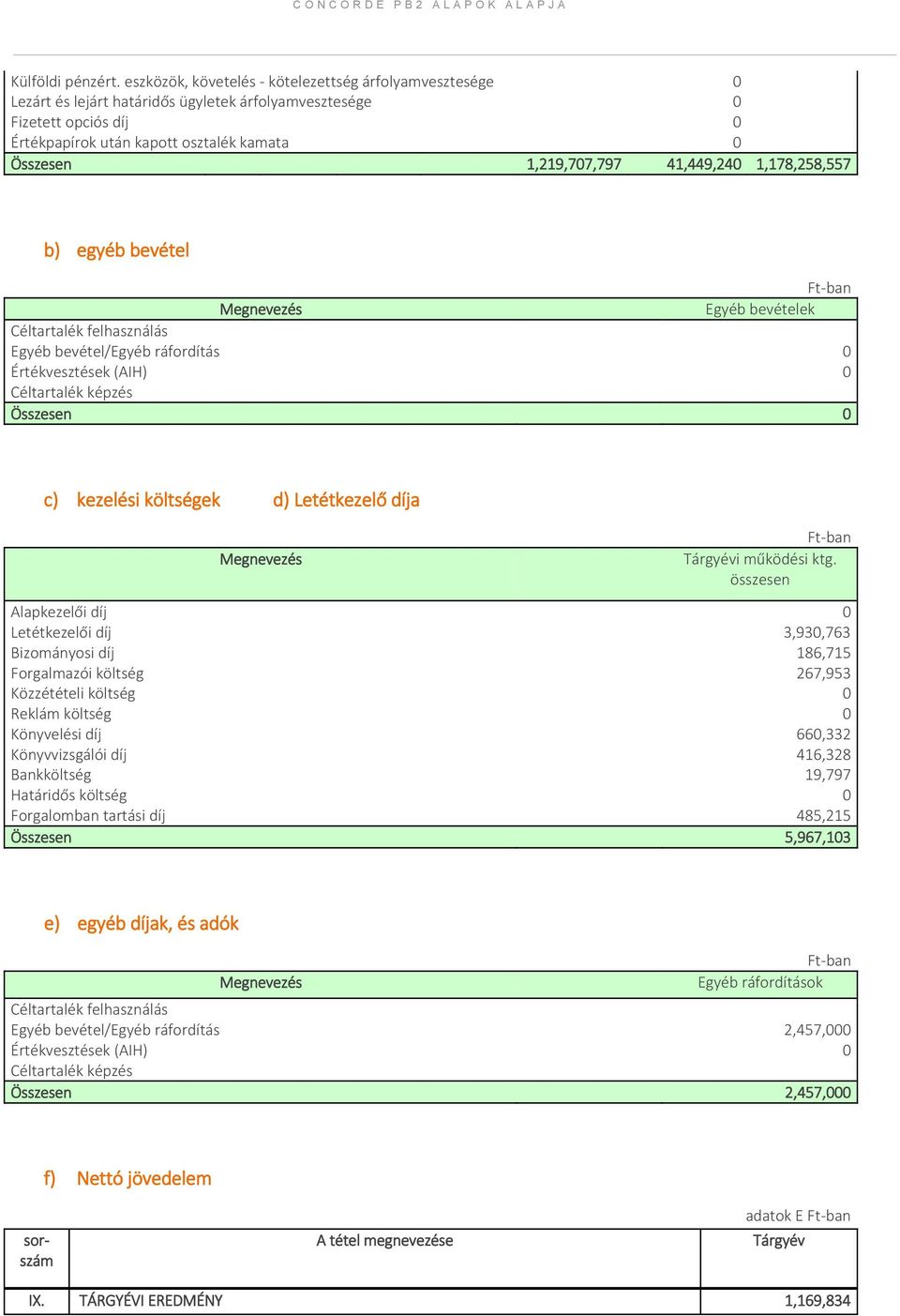 1,219,707,797 41,449,240 1,178,258,557 b) egyéb bevétel Ft-ban Megnevezés Egyéb bevételek Céltartalék felhasználás Egyéb bevétel/egyéb ráfordítás 0 Értékvesztések (AIH) 0 Céltartalék képzés Összesen